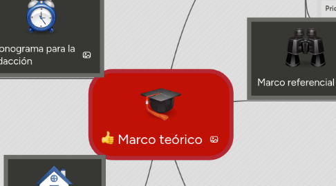 Mind Map: Marco teórico