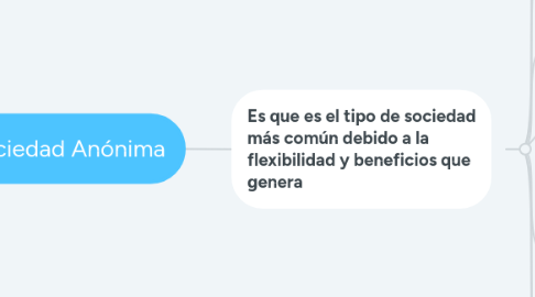 Mind Map: Derecho Administrativo