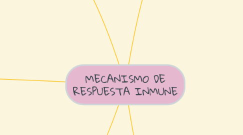 Mind Map: MECANISMO DE RESPUESTA INMUNE