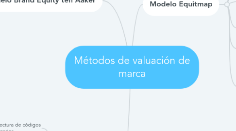 Mind Map: Métodos de valuación de marca