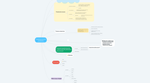 Mind Map: Clasificaciones de productos