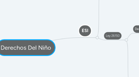 Mind Map: Derechos Del Niño