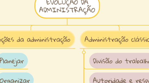 Mind Map: EVOLUÇÃO DA ADMINISTRAÇÃO