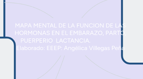 Mind Map: MAPA MENTAL DE LA FUNCION DE LAS HORMONAS EN EL EMBARAZO, PARTO, PUERPERIO LACTANCIA. Elaborado: EEEP: Angélica Villegas Peña