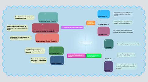 Mind Map: CLASIFICACIÓN DE LAS EMPRESAS