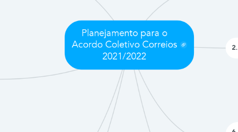 Mind Map: Planejamento para o Acordo Coletivo Correios 2021/2022