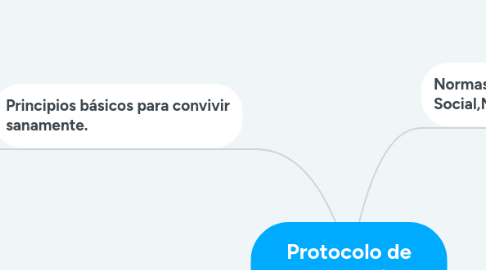 Mind Map: Protocolo de comportamiento