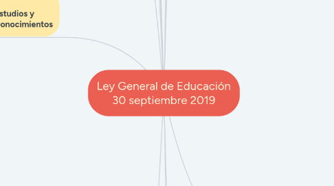 Mind Map: Ley General de Educación 30 septiembre 2019