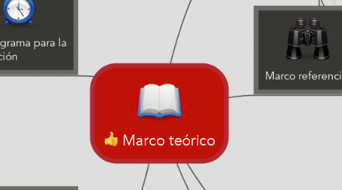 Mind Map: Marco teórico