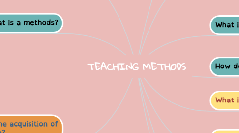 Mind Map: TEACHING METHODS