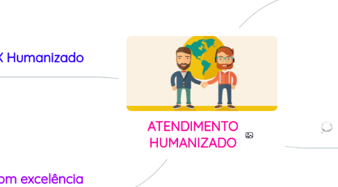 Mind Map: ATENDIMENTO HUMANIZADO
