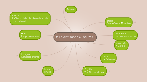 Mind Map: Gli eventi mondiali nel '900