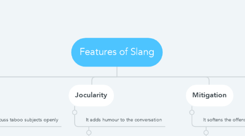 Mind Map: Features of Slang