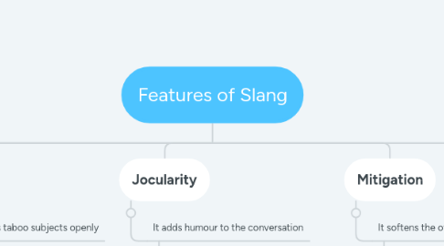 Mind Map: Features of Slang