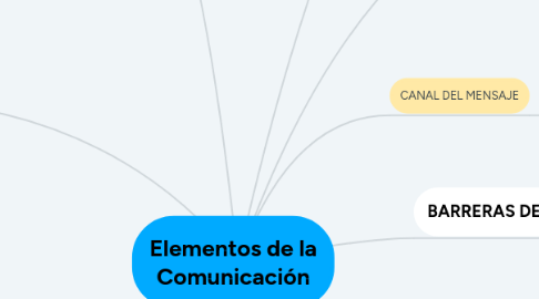 Mind Map: Elementos de la Comunicación