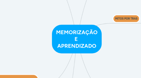 Mind Map: MEMORIZAÇÃO E APRENDIZADO