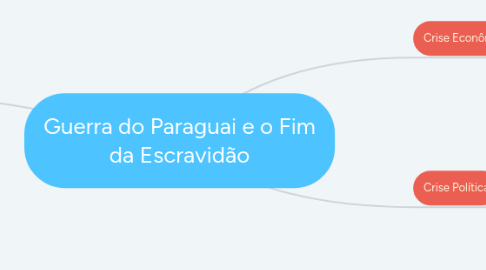 Mind Map: Guerra do Paraguai e o Fim da Escravidão