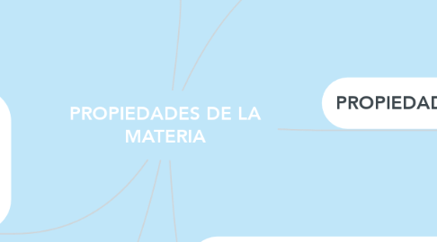 Mind Map: PROPIEDADES DE LA MATERIA