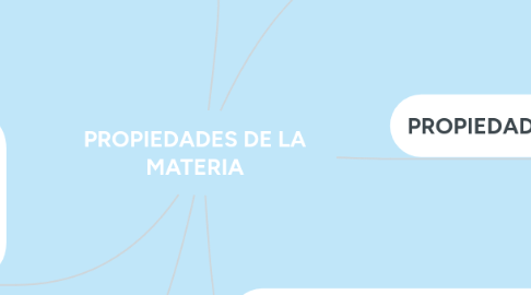 Mind Map: PROPIEDADES DE LA MATERIA