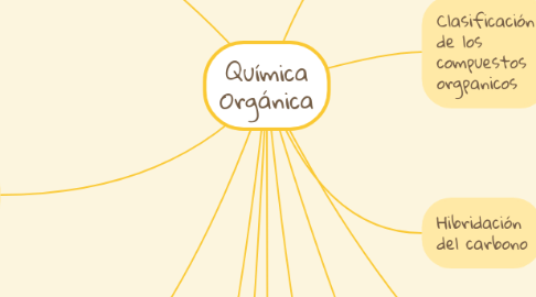 Mind Map: Química Orgánica