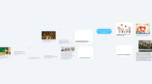 Mind Map: Origen y evolución de la educación