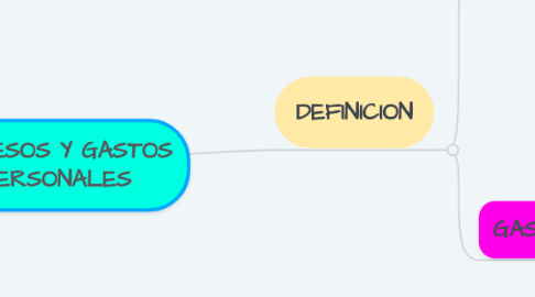 Mind Map: INGRESOS Y GASTOS PERSONALES