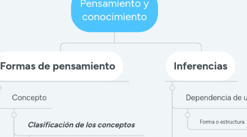 Mind Map: Pensamiento y conocimiento