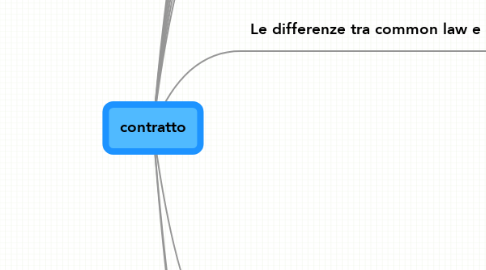 Mind Map: contratto