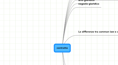 Mind Map: contratto