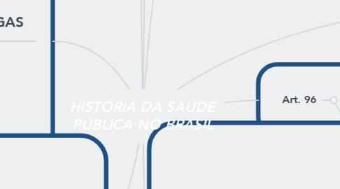 Mind Map: HISTÓRIA DA SAÚDE PÚBLICA NO BRASIL