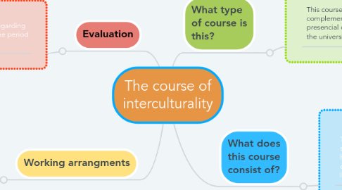 Mind Map: The course of interculturality