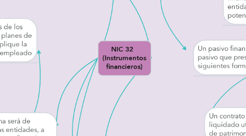 Mind Map: NIC 32   (Instrumentos financieros)