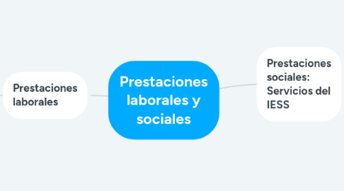 Mind Map: Prestaciones laborales y sociales