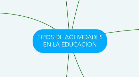 Mind Map: TIPOS DE ACTIVIDADES EN LA EDUCACION