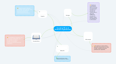 Mind Map: Uso de las TIC en el Desarrollo Organizacional