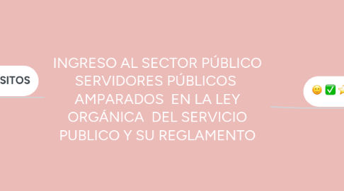 Mind Map: INGRESO AL SECTOR PÚBLICO SERVIDORES PÚBLICOS  AMPARADOS  EN LA LEY ORGÁNICA  DEL SERVICIO PUBLICO Y SU REGLAMENTO