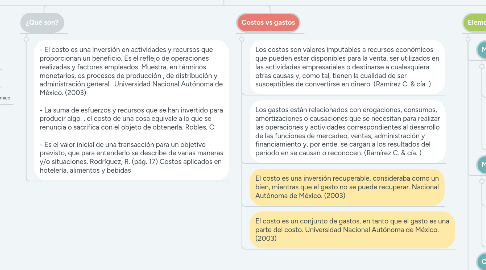 Mind Map: Costos