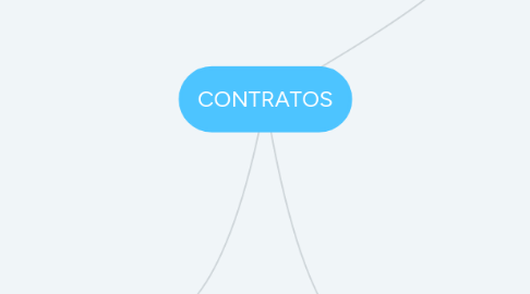 Mind Map: CONTRATOS