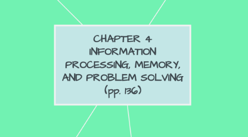 Mind Map: CHAPTER 4 INFORMATION PROCESSING, MEMORY, AND PROBLEM SOLVING (pp. 136)