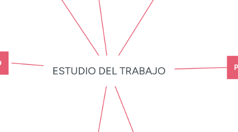 Mind Map: ESTUDIO DEL TRABAJO