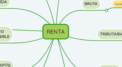 Mind Map: RENTA