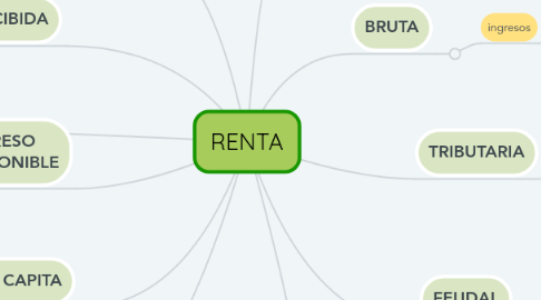 Mind Map: RENTA