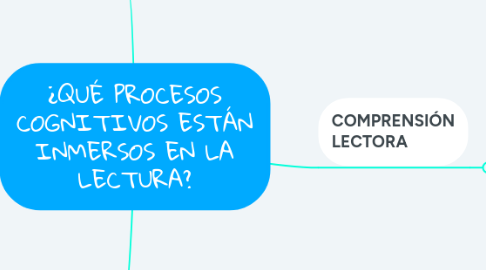 Mind Map: ¿QUÉ PROCESOS COGNITIVOS ESTÁN INMERSOS EN LA LECTURA?