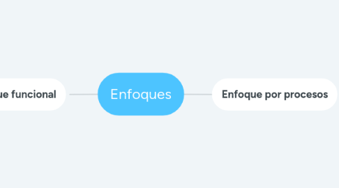 Mind Map: Enfoques