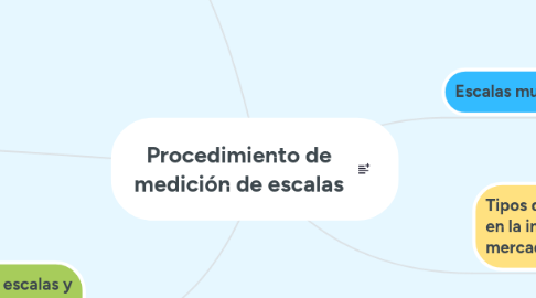 Mind Map: Procedimiento de medición de escalas