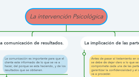 Mind Map: La intervención Psicológica