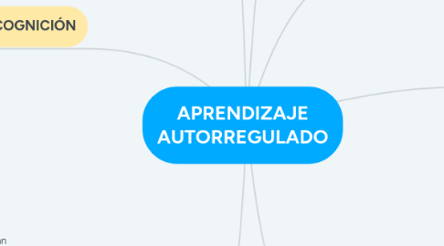 Mind Map: APRENDIZAJE AUTORREGULADO