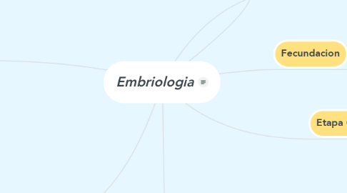 Mind Map: Embriologia