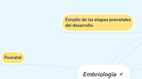 Mind Map: Embriologia