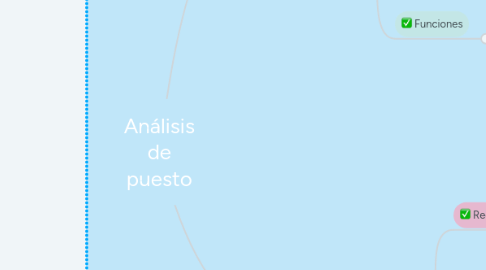 Mind Map: Análisis de puesto